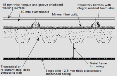 Details to provide acoustic insulation of a composite floor
