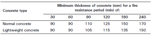 Minimum insulation depth of concrete, measured above the steel deck, for re-entrant profile steel deck exposed to a BS 476 Part 20 fire test
