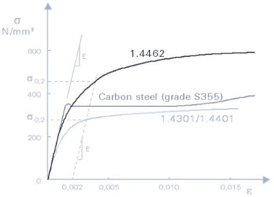 Typical stress-strain curves for stainless steel and carbon steel in the annealed condition