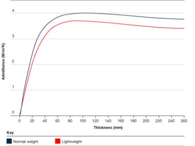 Admittance of normal and lightweight concrete remains unchanged beyond depths of 100mm