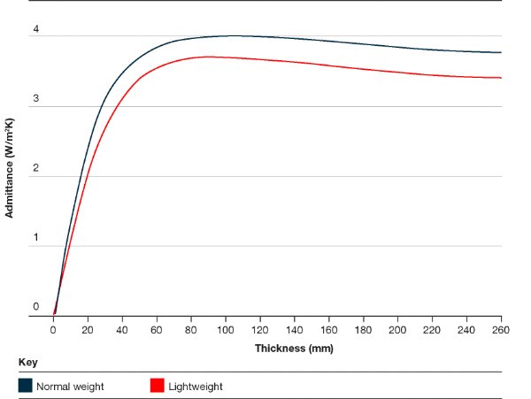 Admittance of normal and lightweight concrete remains unchanged beyond depths of 100mm