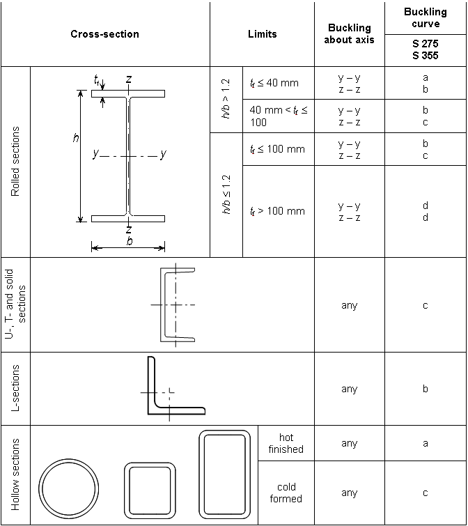Selection of flexural buckling curve for a cross section Permission to reproduce extracts from British Standards is granted by the British Standards Institution (BSI). No other use of this material is permitted. British Standards can be obtained in PDF or hard copy formats from the BSI online shop: http://shop.bsigroup.com or by contacting BSI Customer Services for hard copies only: Tel: +44 (0)20 8996 9001, Email: cservices@bsigroup.com