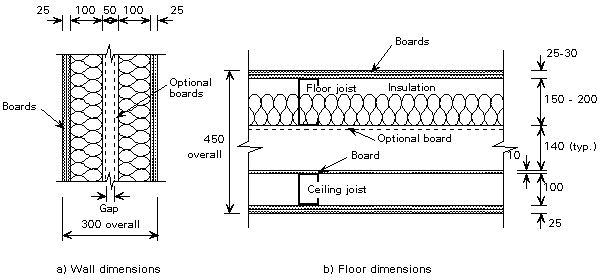 Typical wall and floor/ceiling dimensions