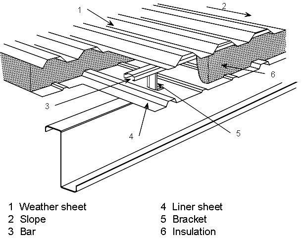 Built-up double skin system