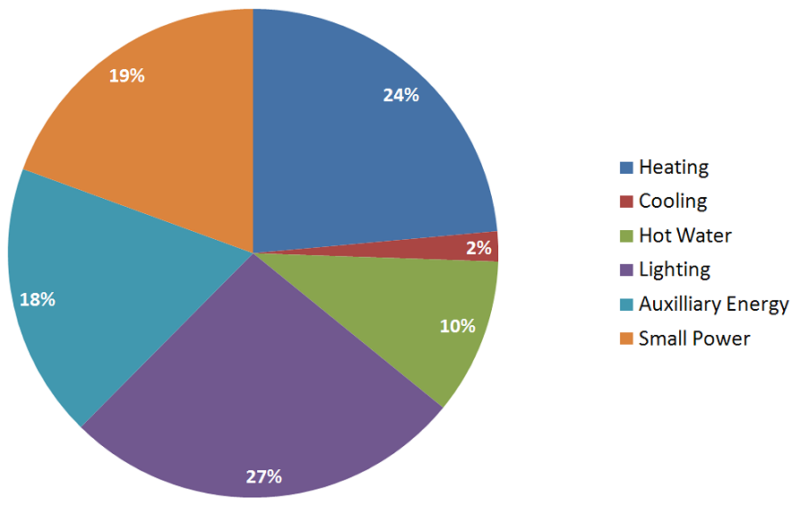 Breakdown of operational carbon emissions (by energy use) for a school