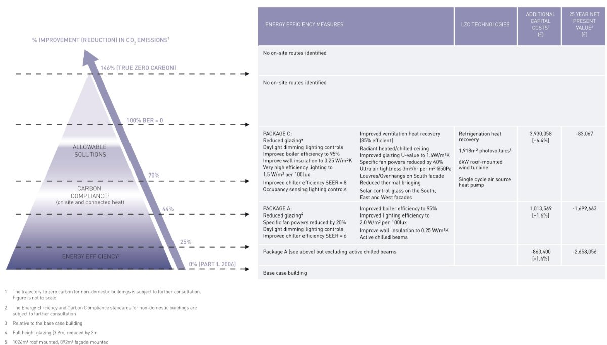 Summary of the most cost-effective routes for the Base Case Office building