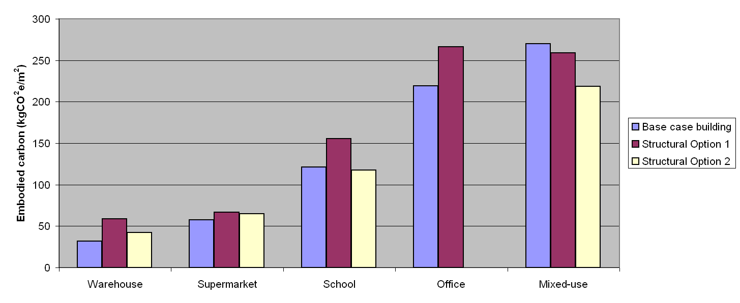 Embodied carbon emissions in the frame and upper floors (normalised to floor area)