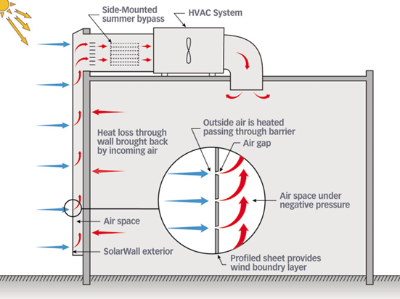 Transpired solar collector schematic
