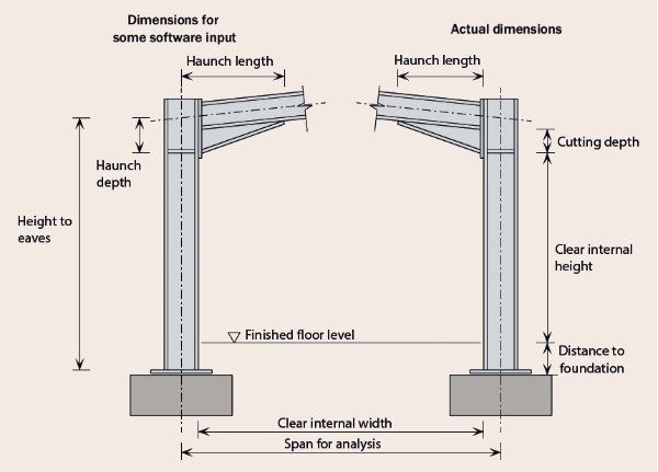 Dimensions used for analysis and clear internal dimensions