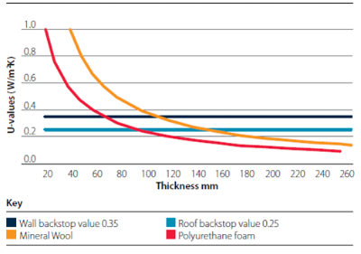 U-value for different insulation thickness of different materials