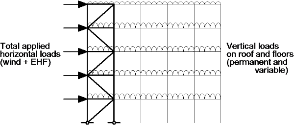 Horizontal forces applied to the bracing system