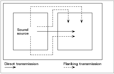 Transmission of sound