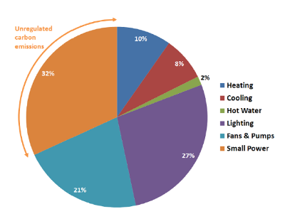 Typical breakdown of CO2 emissions in a city centre office building