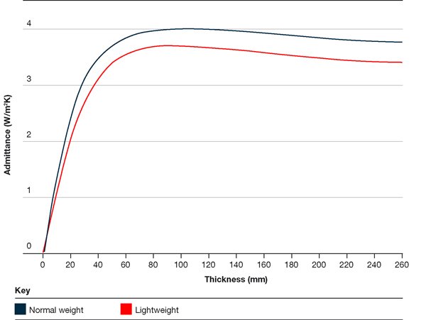 Admittance versus slab thickness for normal and lightweight concrete