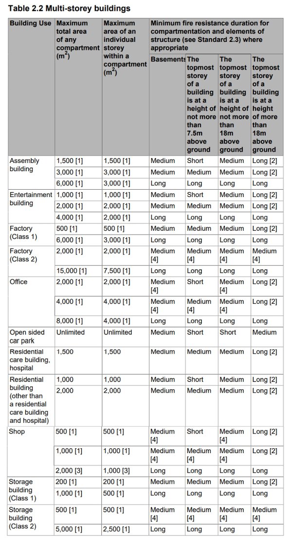 Structural fire resistance requirements in the Technical Handbook 2022