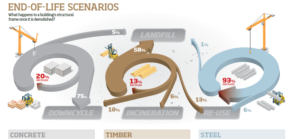 End-of-life scenarios for concrete, timber and steel from buildings