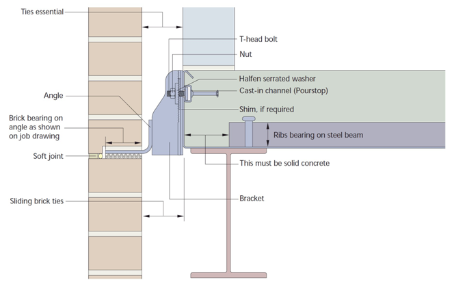Brickwork support system at a slab edge in a composite steel framed structure. (Image courtesy of Halfen Deha)