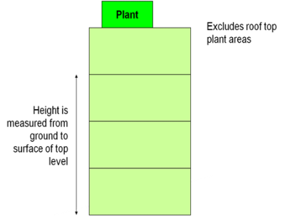 Building height as defined in Approved Document B