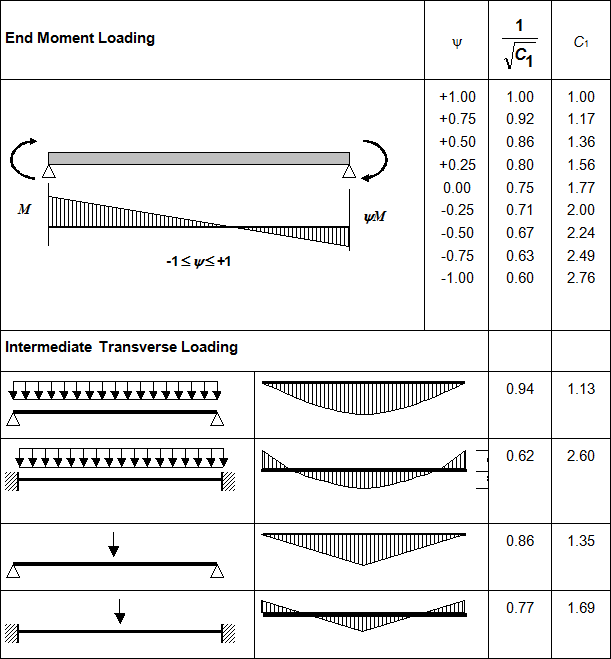 Values of C1 and for various moment conditions (load is not destabilizing)