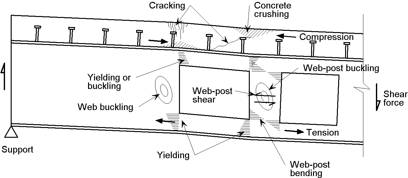 Modes of failure at large closely spaced openings