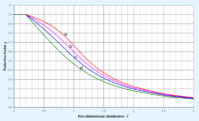 Buckling curves for members in compression (from SCI P362)