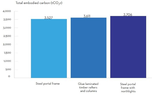 Total embodied carbon emissions (tCO2e)