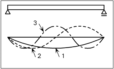 Mode shapes of a simply supported beam