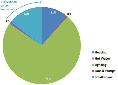 Typical breakdown of operation carbon emissions in a large distribution warehouse