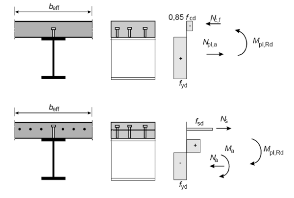 Examples of plastic stress distributions for a composite beam with full shear connection in sagging and hogging bending