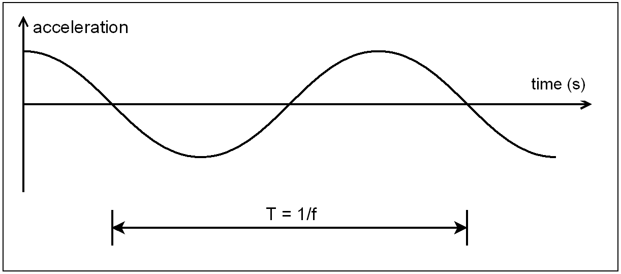Frequency and period