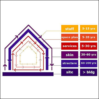 Layering approach to design for deconstruction in which different layers (with different lifetimes) are separated to facilitate deconstruction and minimise waste © SEDA
