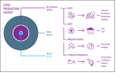 By-product generation and uses from steel-making (Image courtesy of worldsteel)