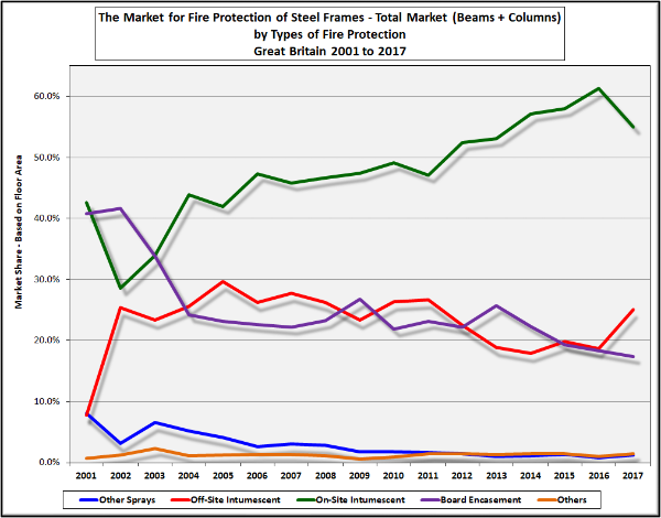 Fire protection materials market share 2001-2017 (Source: Construction Markets)