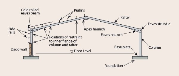 Cross-section showing a portal frame and its restraints