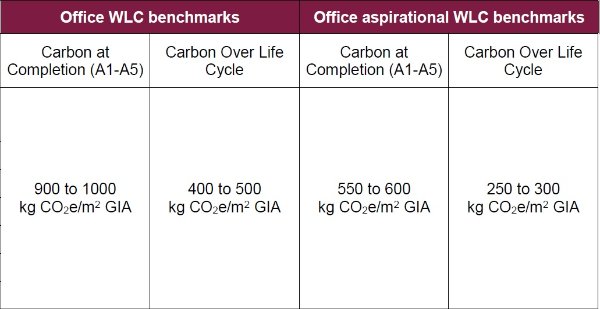 Mayor of London’s Whole Life-Cycle Carbon Assessments benchmarks (Modules A1 to A5)
