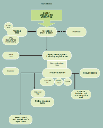 Example of relationships between spaces for patients arriving by foot, public or private transport in a hospital From Health Building Note 22Accident and emergency facilities for adults and children. 2nd edition (includes 2006 amendment), 2005. NHS Estates