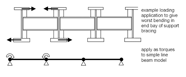 Application of FS forces to support bracing