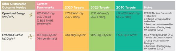RIBA 2030 Climate Challenge targets