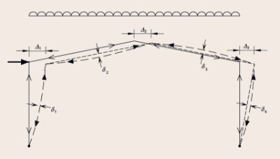 P-Δ and P-δ effects in a portal frame
