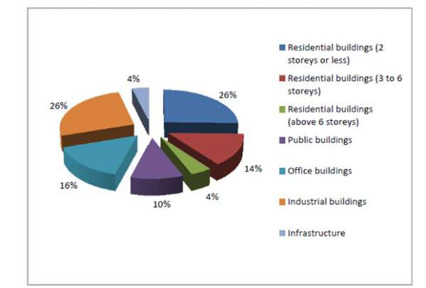 Breakdown of building type based on the activities of 44 demolition contractors in the 2000 survey