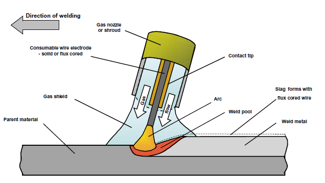 Metal-active gas welding (MAG), process 135