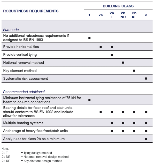 Summary of robustness requirements