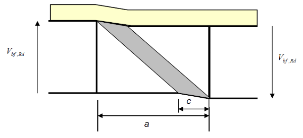 Shear failure mechanism for a composite section