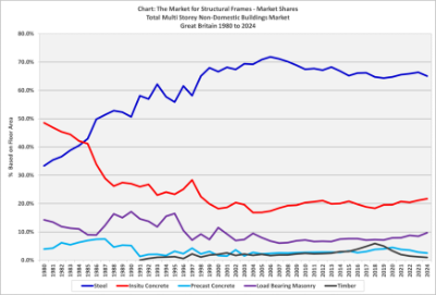 Market shares in the total UK multi-storey buildings market (1980 to 2024)