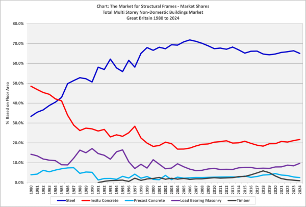 Market shares in the total UK multi-storey buildings market (1980 to 2024)
