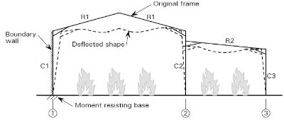 Collapse mechanism of a portal with a lean-to under fire, boundary condition on gridlines 2 and 3.