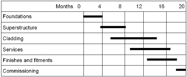 Construction programme for a typical 6 storey commercial building in steel