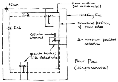 Need for inward and outward adjustment
