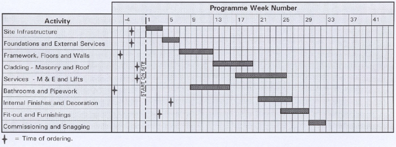 Typical construction programme for a typical, medium size residential building using steel framing