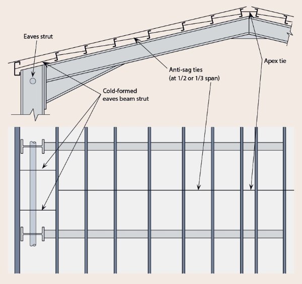 Typical anti-sag system in the roof